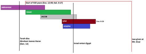 Chronology Of The Bible Timing The Exodus And The Hebrew Calendar