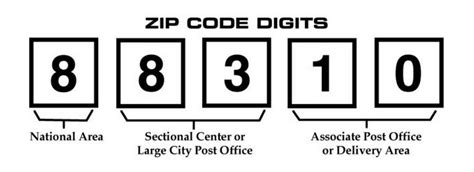 ZIP Codes 101 What Is A ZIP Code How To Find It
