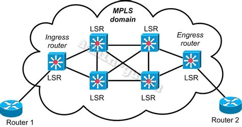 Mpls or multiprotocol label switching is used widely for it's performance and traffic engineering possibilities. Настройка MPLS на маршрутизаторах Cisco