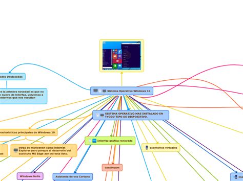 Sistema Operativo Windows 10 Mind Map