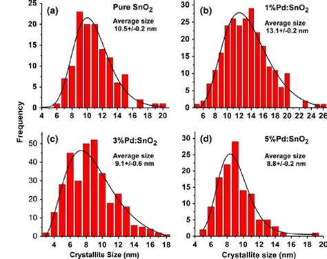 Particle size results from an assortment of instruments are reported in the form of a histogram. Particle size distribution of Pd:SnO 2 nanoparticles ...
