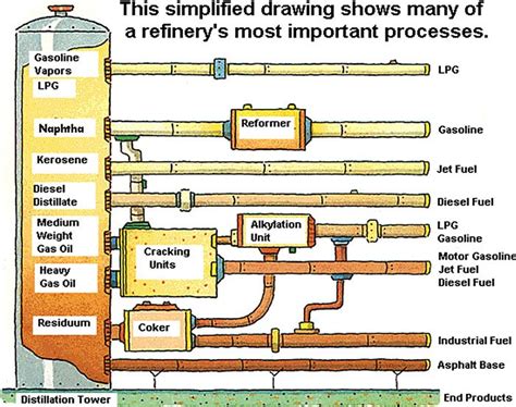 Sulfur content sulfur is considered an impurity in petroleum. Petroleum refining process and fractional distillation in detail - EnggStudy