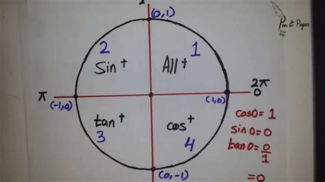 Trigonometry Angles Part Unit Circle Youtube