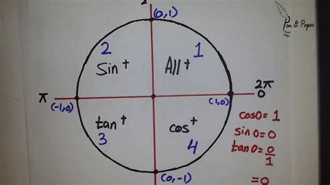 Trigonometry Angles Part 2 Unit Circle Youtube