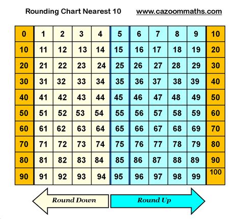 Rounding Numbers Table Worksheet