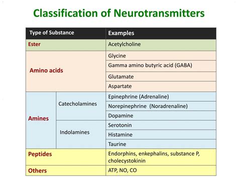 Ppt Neurotransmitters Powerpoint Presentation Free Download Id2245033