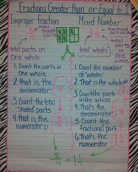 Math Fractions Greater Than Or Equal To One Anchor Chart Fro School