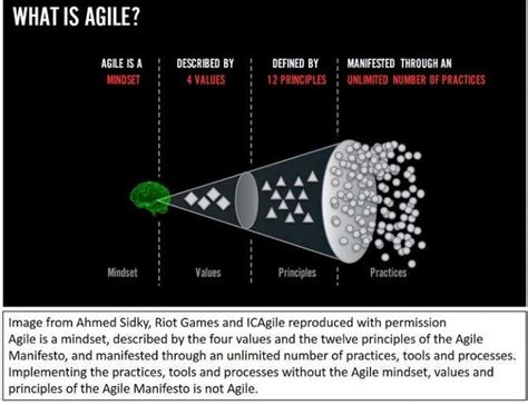 Understanding The Agile Mindset