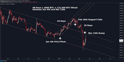 As to the cause of yesterday's price crash, there is still no consensus. Did Crypto-Miners Crash Bitcoin Price With 51 Days Before ...