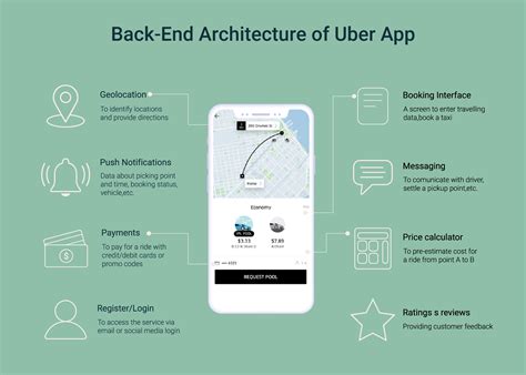 How To Make An App Like Uber In 2019 111 Million People Used Uber