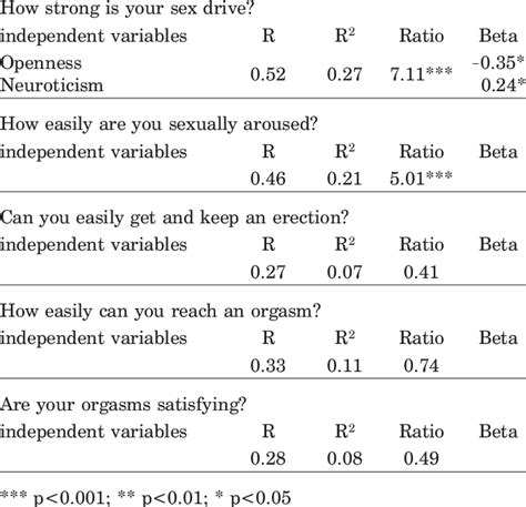 Relationship Between Personality Traits And Sexual Experiences In Download Table