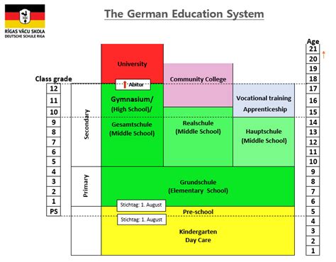 German Education System Deutsche Schule Riga