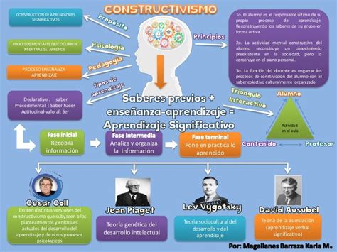 Mapa Mental Del Constructivismo Geno Kulturaupice