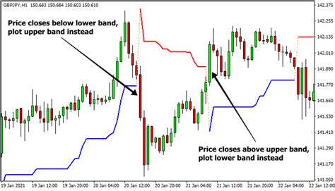 How To Use The Supertrend Indicator Tradingtact