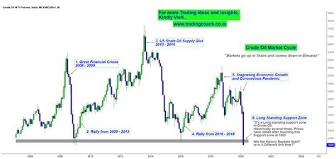 Oil price charts for brent crude, wti & oil futures. Crude Oil - Will the History Repeats Itself or is it Going ...