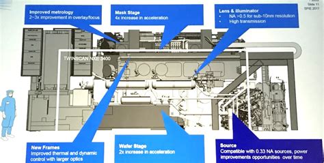 In addition, euv is prone to unwanted variations, known as stochastic effects. ASML Revs EUV Engines | EE Times