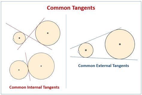 Tangents And Circles Examples Videos Worksheets Solutions Activities