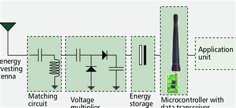 Rf Energy Harvesting Node Download Scientific Diagram