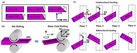 Schematic Illustration Of The Skew Cold Rolling Process 26 A