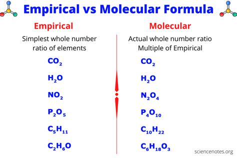 Chemical Formula Definition And Examples
