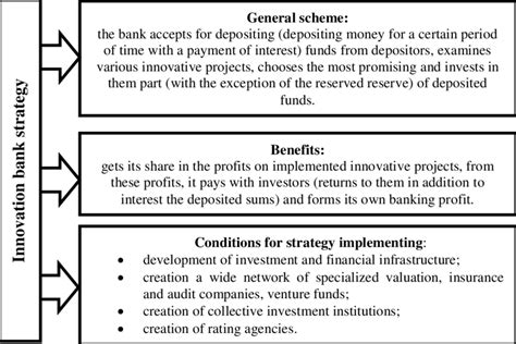 Banks Innovation Financing Strategy Download Scientific Diagram