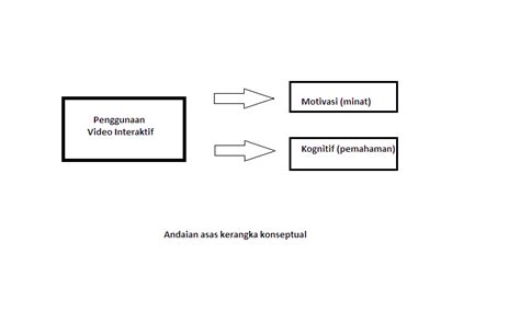 Kerangka konsep adalah gambaran/skema/bagan yang menggambarkan hubungan antara variabel bebas dan variabel terikat, atau kerangka konsep merupakan kerangka berpikir yang membentuk teori. GGGB5023 KAJIAN TINDAKAN DALAM PENDIDIKAN: AKTIVITI 13 ...