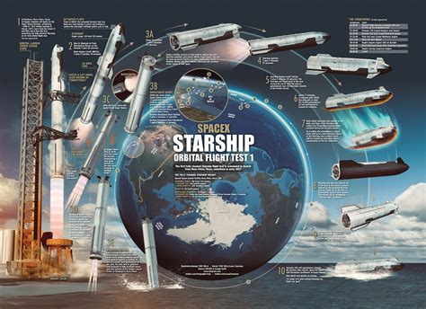 Spacex Starship Orbital Flight Test 1 Infographic By Tony Bela
