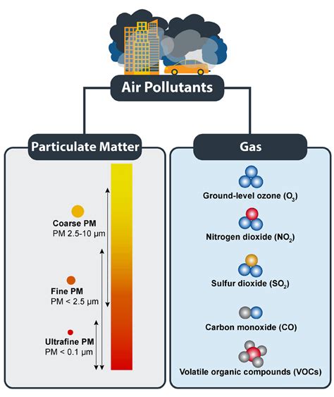 Classification Of Air Pollutant According To Some Physical Properties Download Scientific