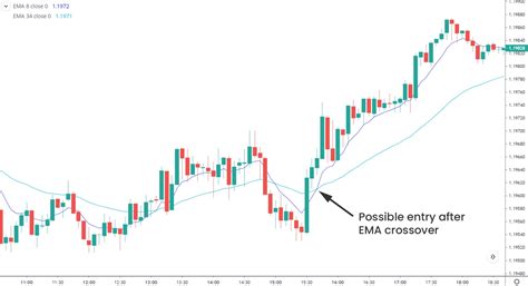 Forex Scalping Strategy How To Start Scalping Forex