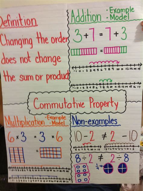 5th Grade Math Properties Of Multiplication Roger Brents 5th Grade