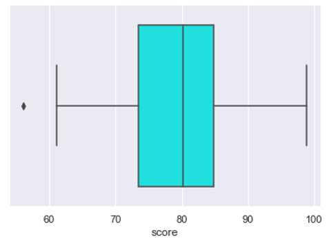 How To Create A Seaborn Boxplot Sharp Sight