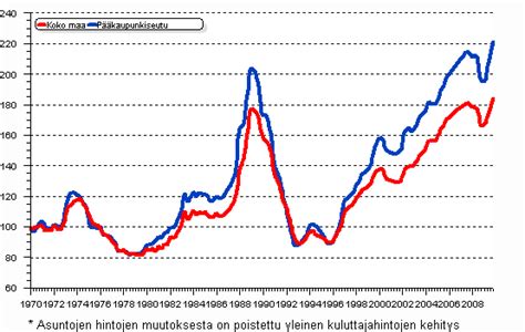 Tilastokeskus - Asuntojen hinnat