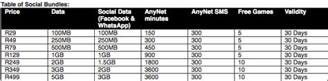 Cell C Launches New Facebook And Whatsapp Data Bundles Businesstech