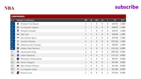Division standings | conference standings. Nba Playoff Standings As Of Today | All Basketball Scores Info