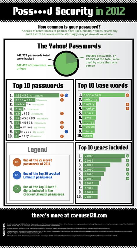 Password Security Statistics 2012 Infographics Mania