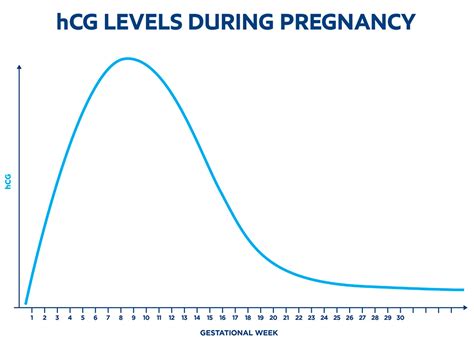 What Is Hcg Hcg Levels By Week Clearblue