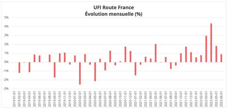 Les Prix Du Transport Routier Continuent Leur Ascension En Juin