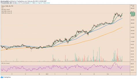 AAVE Off to Reclaim Previous Record High after ...