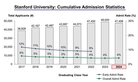 Stanford Admission Stat - 申请大学 常春藤之路 ivytrack.org
