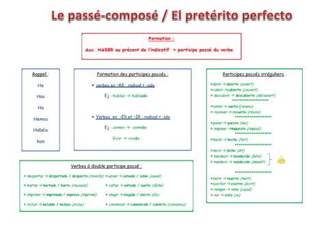 Conjugaciones Lespagnol Au Lycée La Bruyère