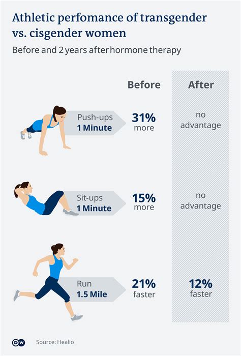 Fact Check Do Trans Athletes Have An Advantage In Elite Sport Dw