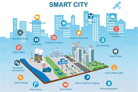 Smart Cities Of The Future Powered By Iot