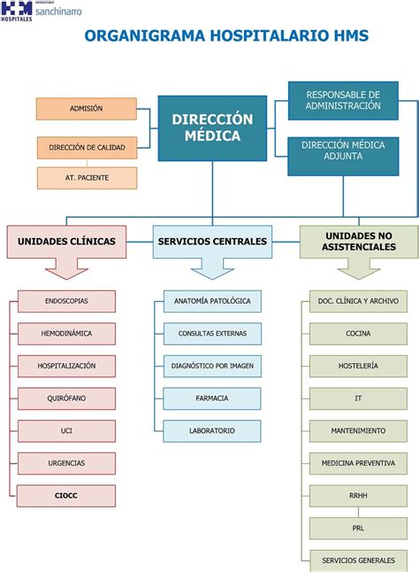 Organigrama Hospitalario HM Sanchinarro Organigrama Hospitales