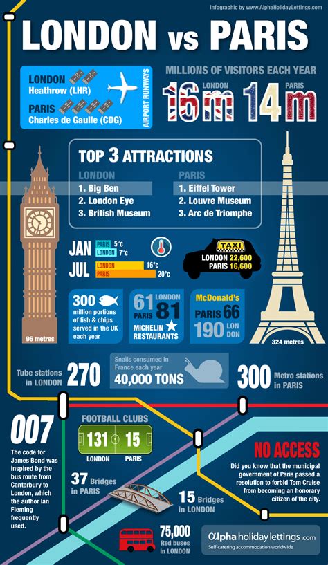 London Vs Paris How Do The Two Mega Cities Compare Infographics