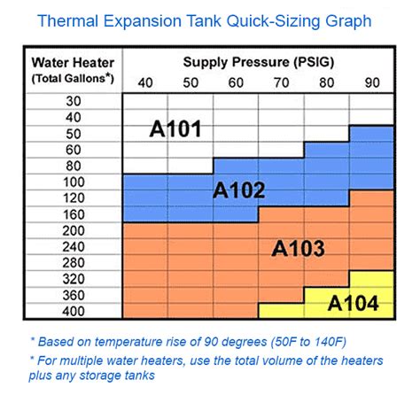 Expansion Tank Sizing Chart A Visual Reference Of Charts Chart Master