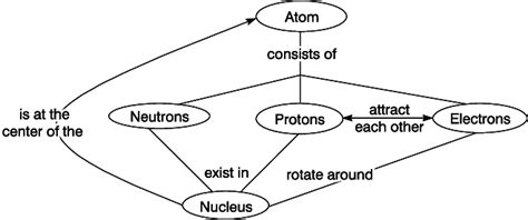 Atoms And Molecules Concept Map