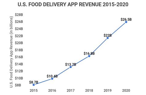 18 Food Delivery Statistics 2023 Online Ordering Industry Numbers