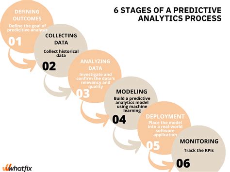 Predictive Analytics In Insurance Benefits Use Cases Whatfix