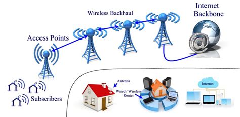 Isps usually offer a variety of bandwidth plans to meet the consumer's needs. Internet Connection Faridabad | Leased line in Faridabad ...