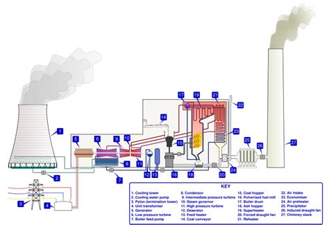 What Is Thermal Power Plant How Does It Work Component